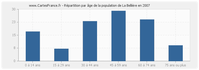 Répartition par âge de la population de La Bellière en 2007